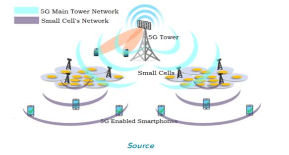 IT 5G Network